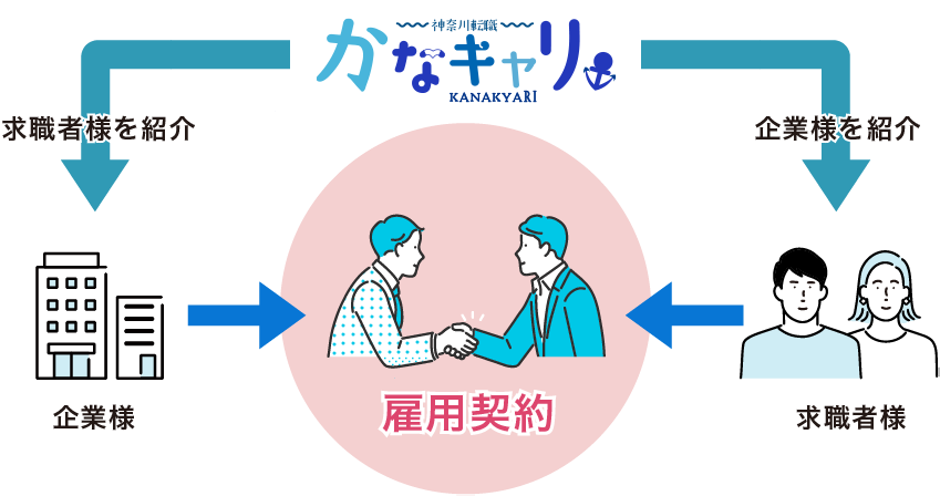 ニーズにマッチした、最適な人材をご紹介いたします。