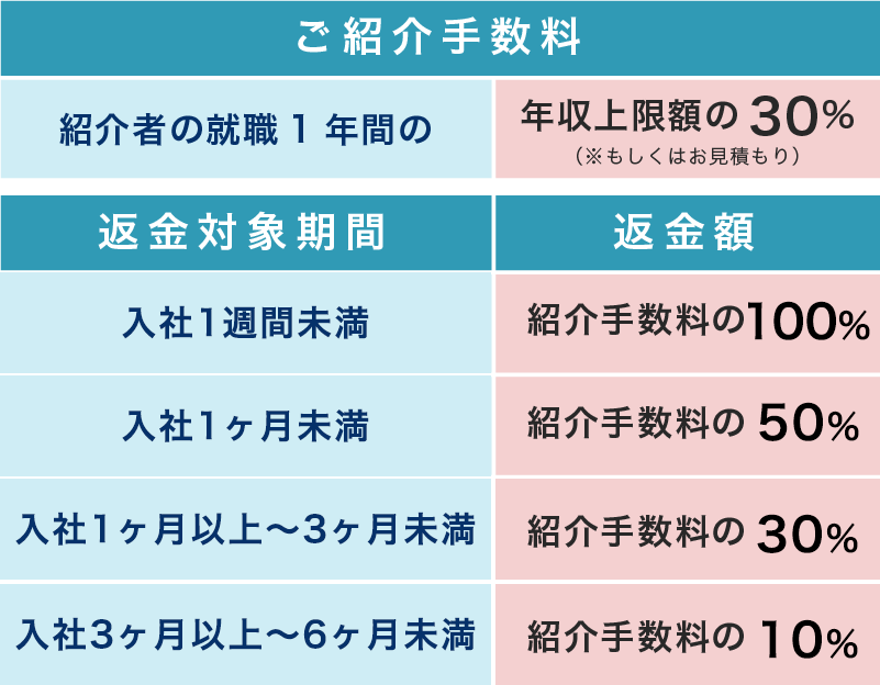 採用が成立するまでコスト・ゼロ